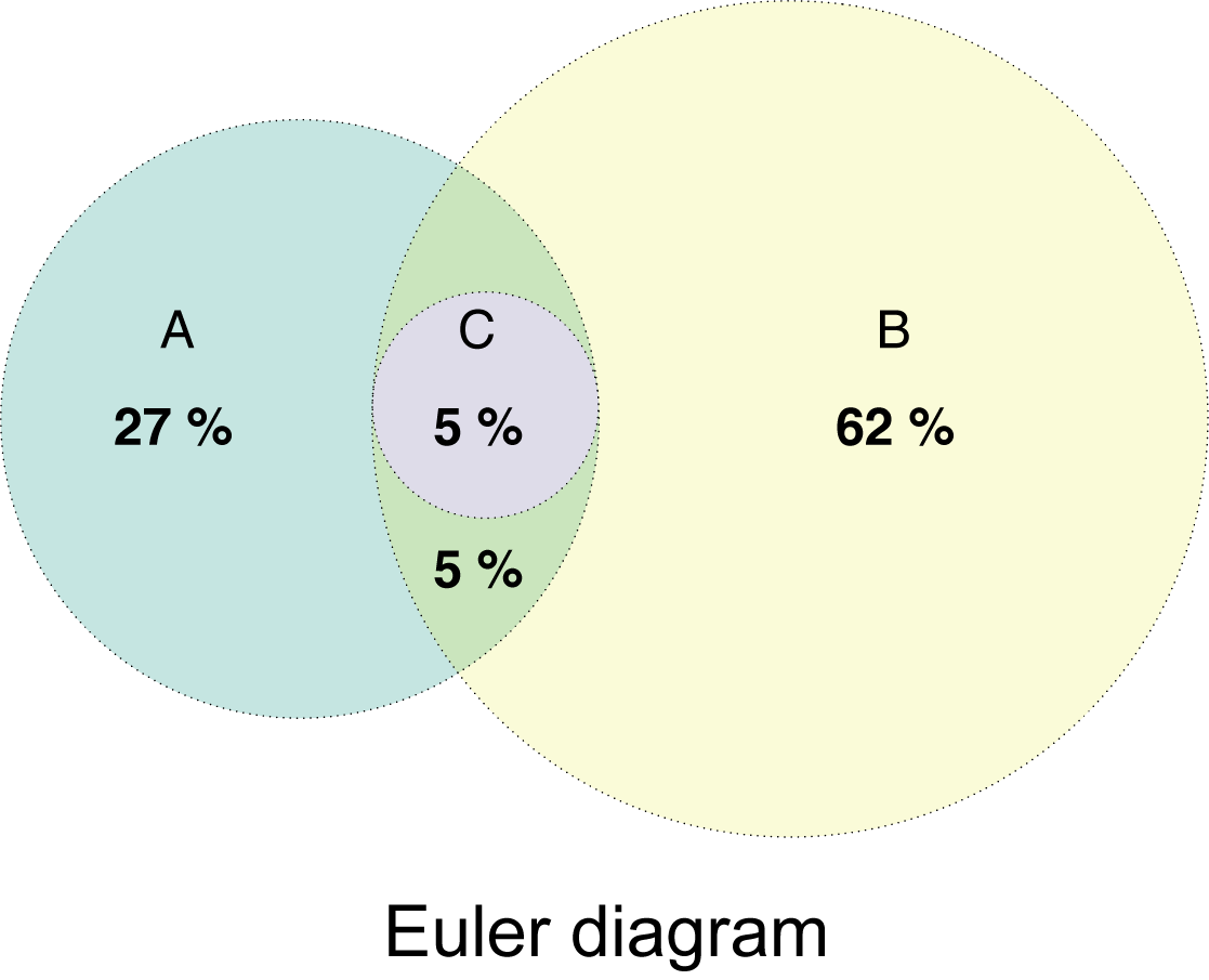 Illustration of fully contained sets using the Euler diagram.