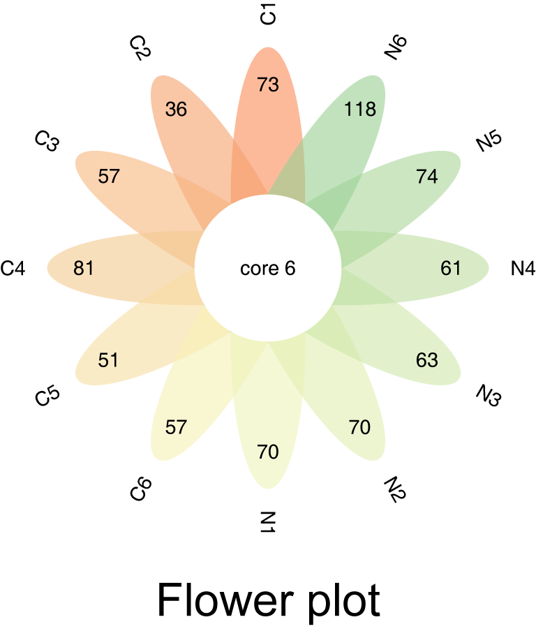Flower diagrams for 12 sets. Number of elememnts shared among all sets are labeled in the center circle.
