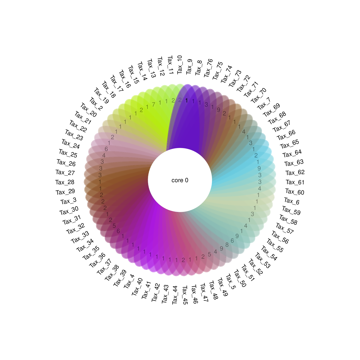 Flower diagrams for many sets.