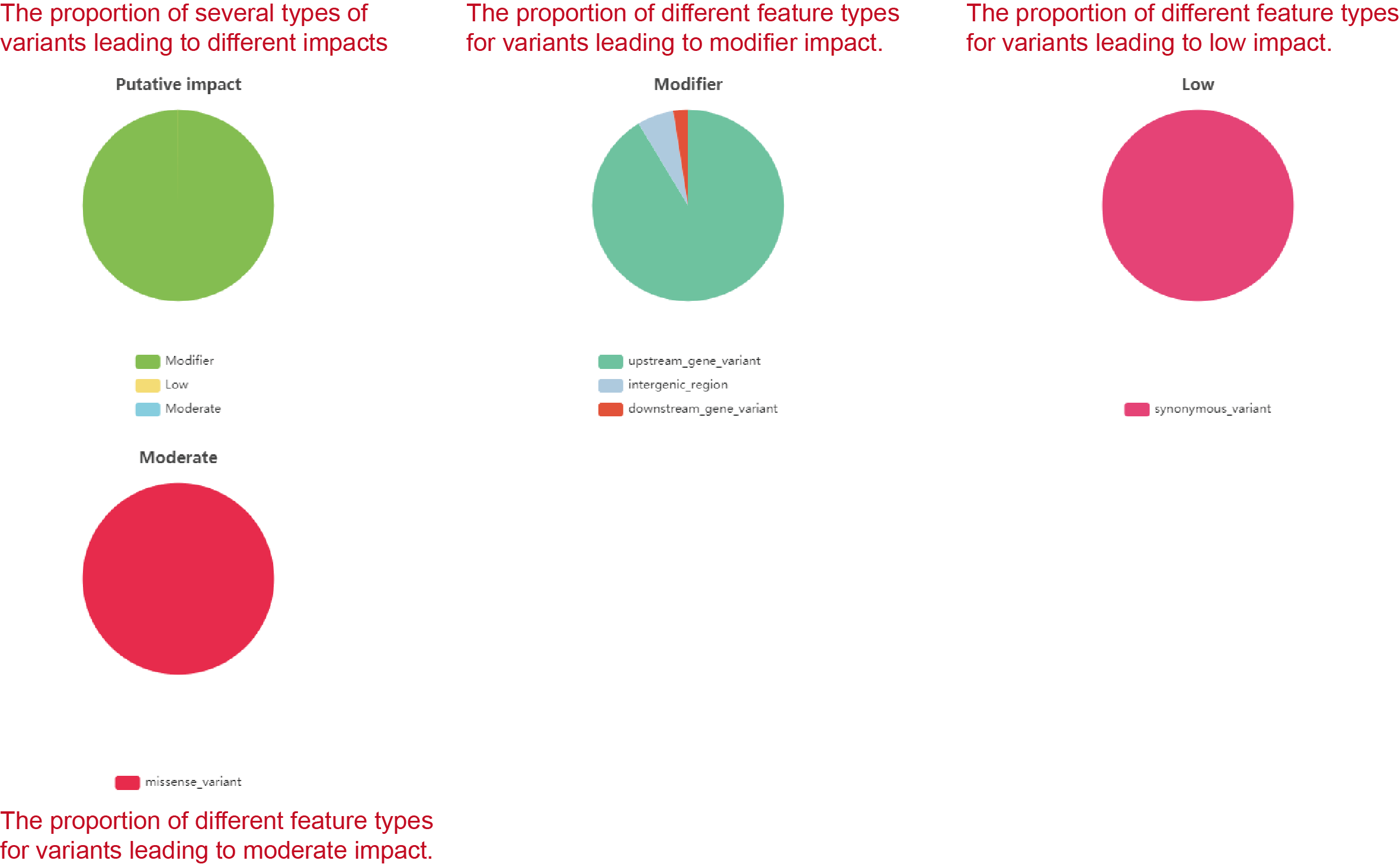 Annotation of variations in the target region from selected samples