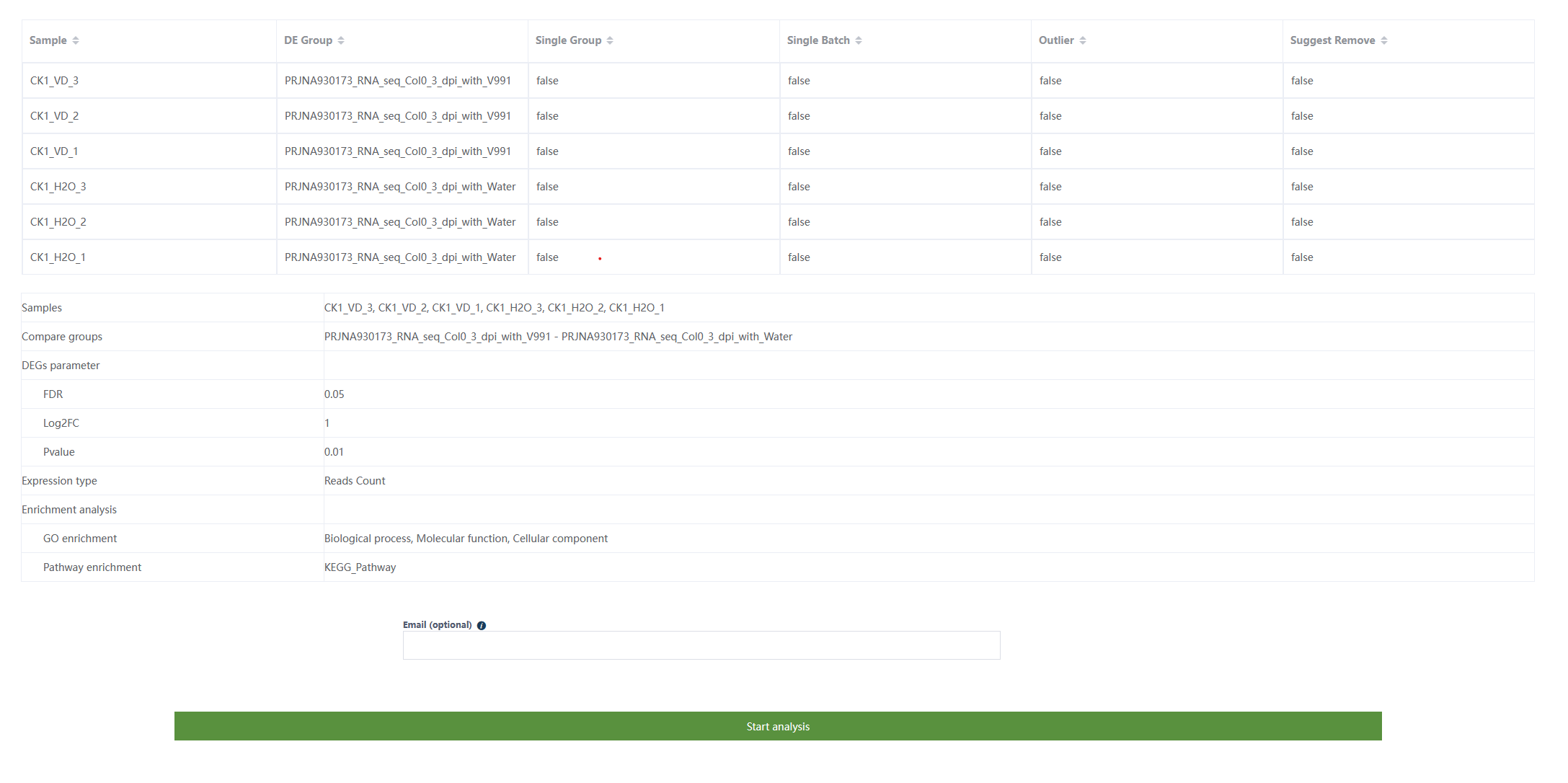 Overview of the sample information and parameter information.