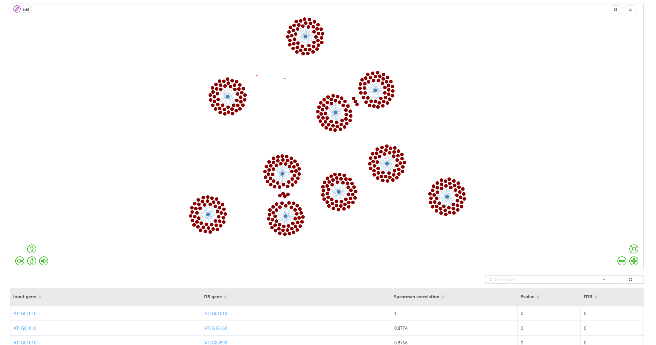 The blue dots are user input genes. Brown dots are the ones with similar expression profiles to input genes. The table below shows detailed correlation statistics.