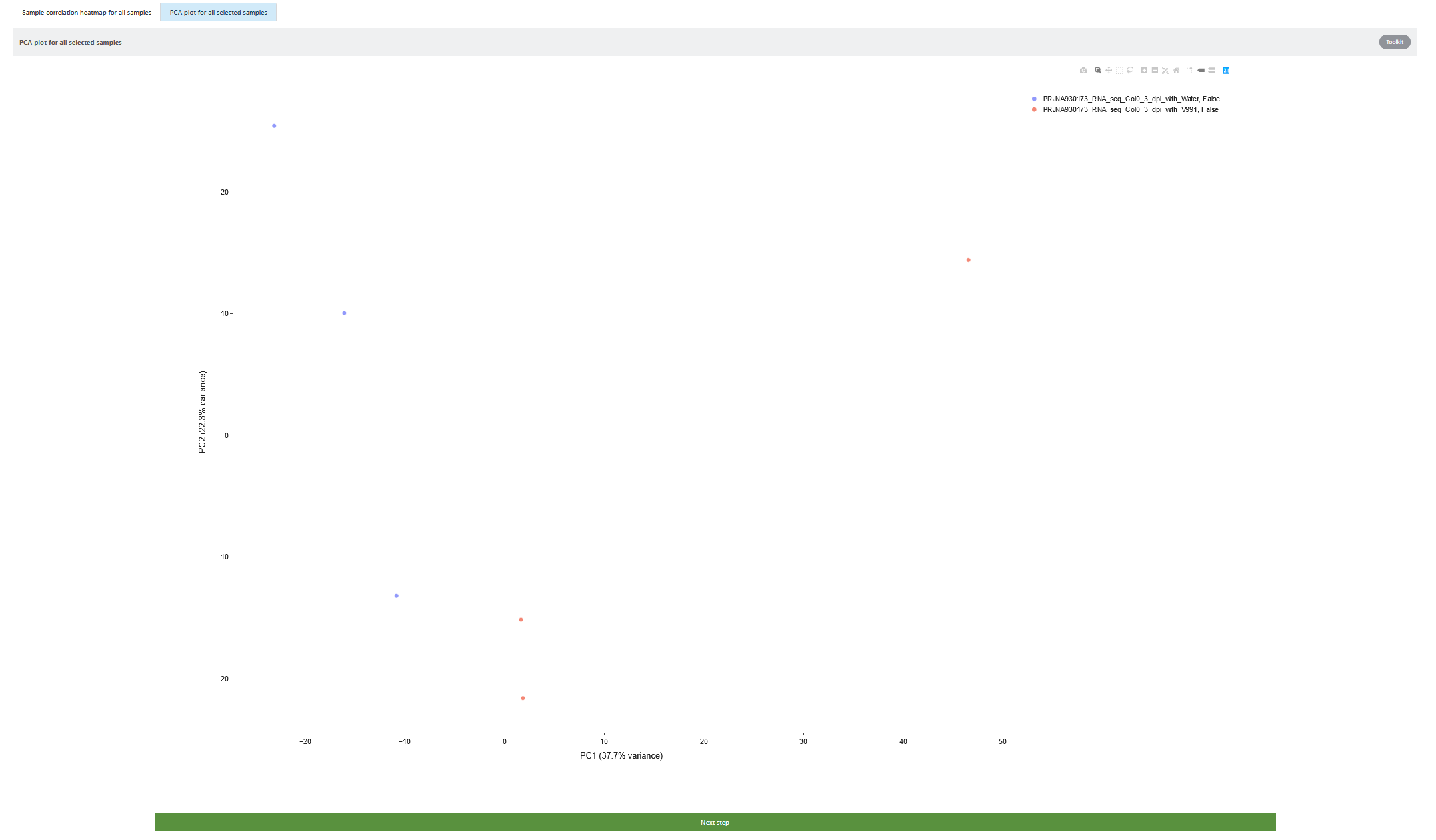 The principle component analysis (PCA) shows sample distributions in PC1 and PC2 space. In the Toolkit part, users could select to change PC1-PC2 space to other principle components constructed space. Also, point color, point shape, and point size could be mapped by different sample attributes for data exploration. X/Y marginal plot could generate sample distribution along PCxx axis.